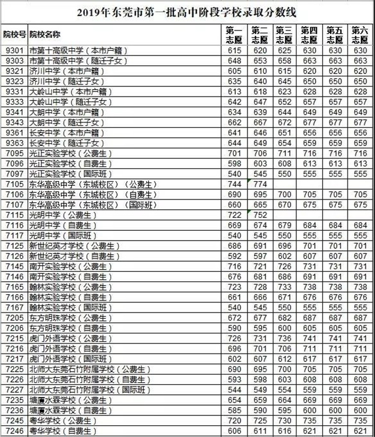 2019年东莞录取分数线