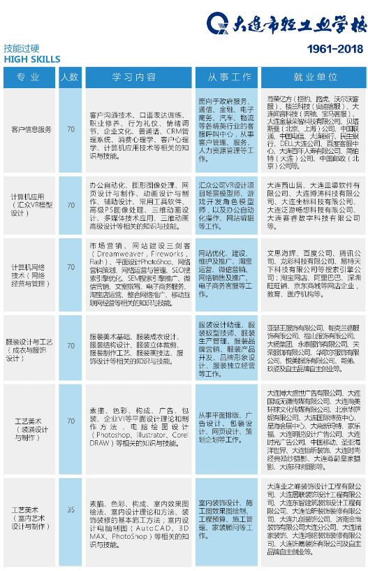 2018大连市轻工业学校招生计划及简章