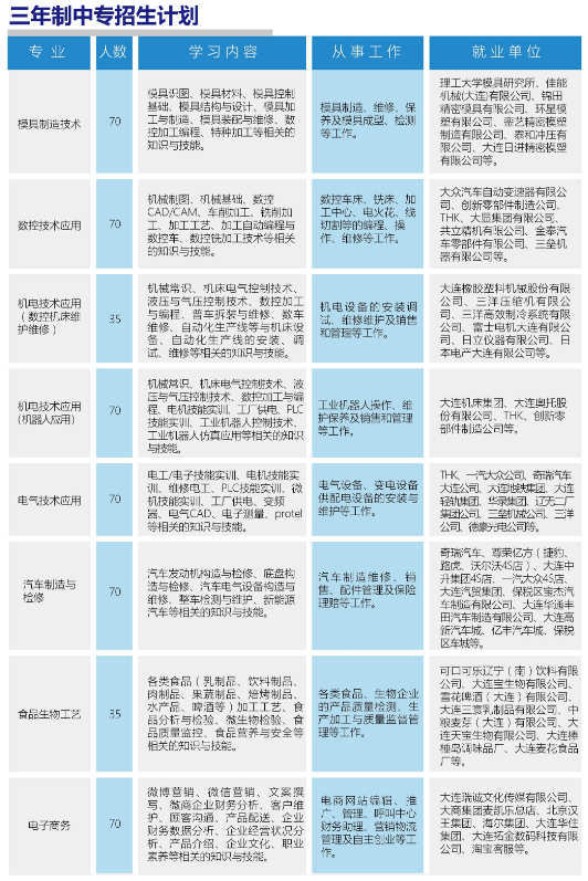 2018大连市轻工业学校招生计划及简章