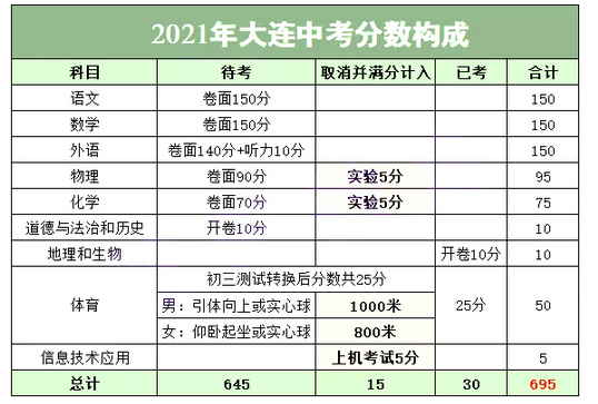 2021年大连中考时间及考试科目安排