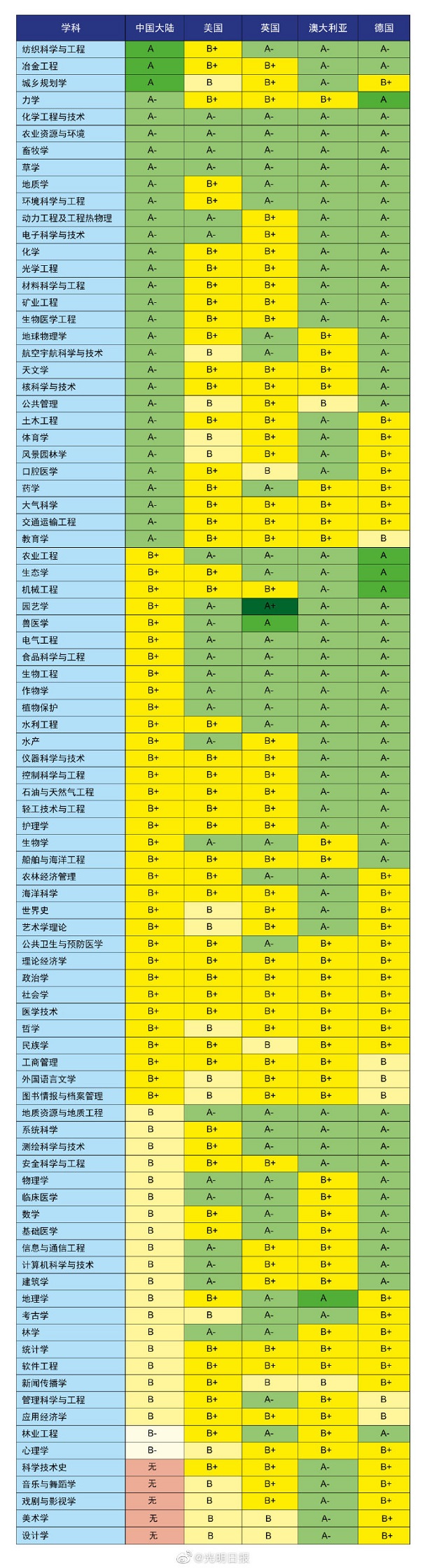 泰晤士89个科目评级