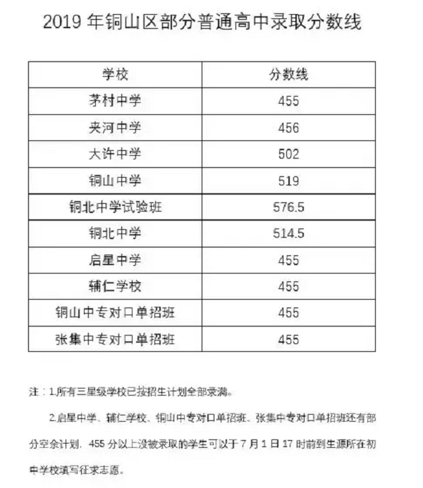 铜山区高中分数线