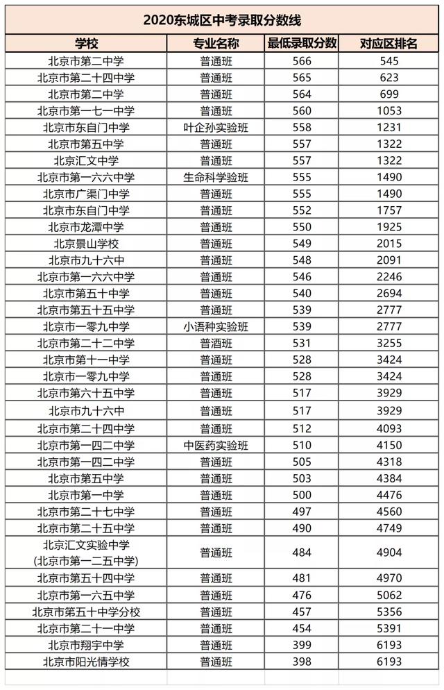 2020东城区中考分数线