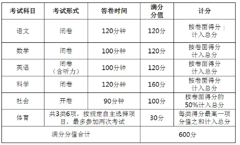 2021年杭州中考总分及各科分值