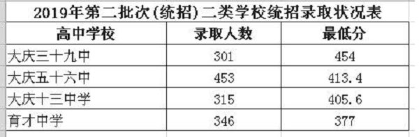 2019黑龙江大庆中考各高中录取分数线公布是多少