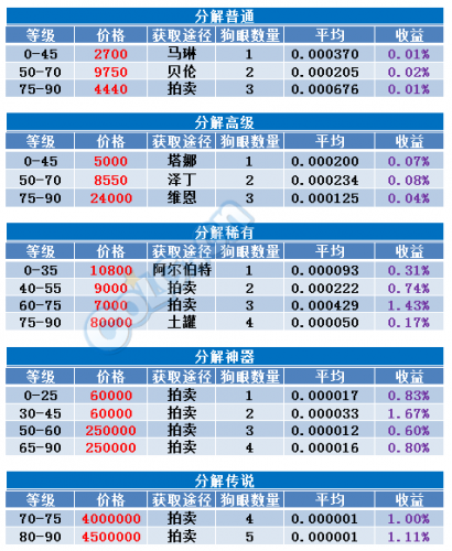 DNF传说灵魂如何获得便宜 传说狗眼的廉价获取方式