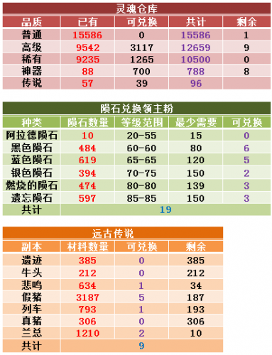 DNF传说灵魂如何获得便宜 传说狗眼的廉价获取方式