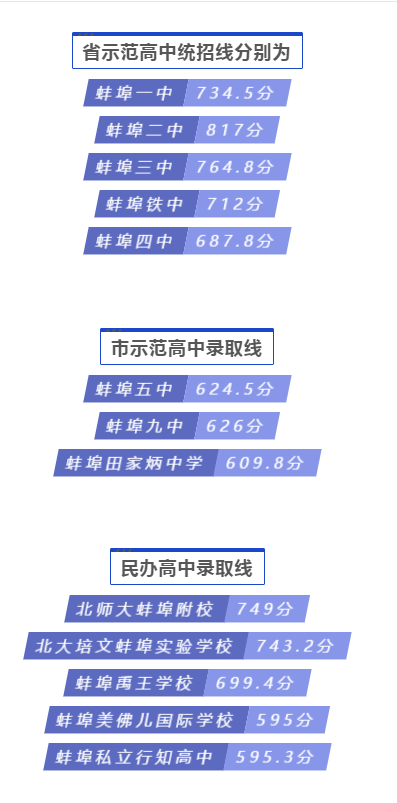 蚌埠各高中2020中考录取分数线