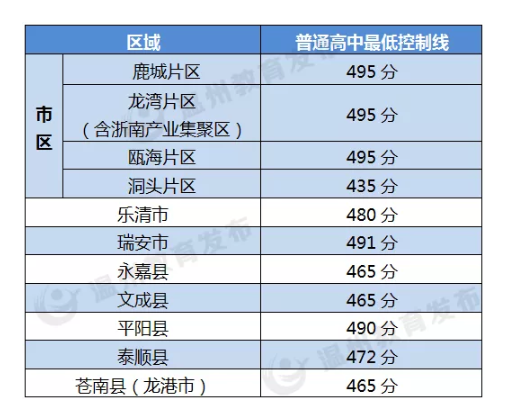 2021温州中考分数线