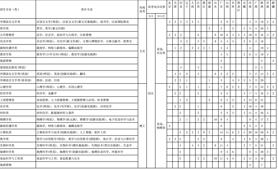 陕西师范大学招生计划