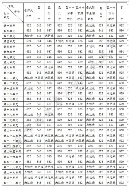 2021昆明中考定向择优生录取分数线