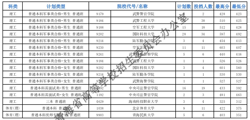 青海高考本科提前批B段一志愿投档线