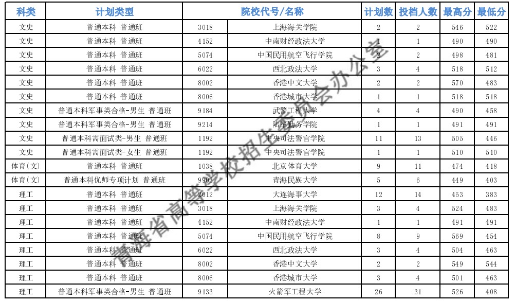 青海高考本科提前批B段一志愿投档线