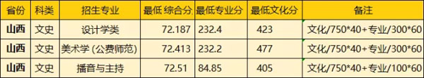 华中师范大学2021年艺术类本科专业录取分数线.jpg