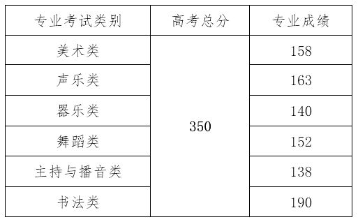 2021年海南省本科批艺术类最低控制分数线.png