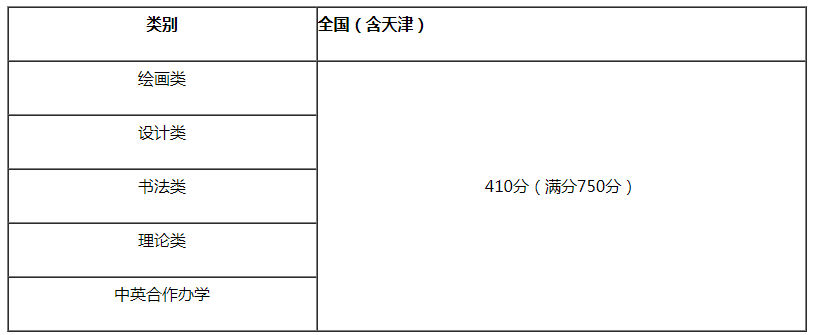 天津美术学院2021年本科招生文化最低控制线