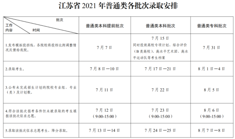 2021江苏高考各批次录取时间安排表