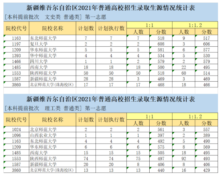 新疆2021普通类本科提前批次投档分数及人数