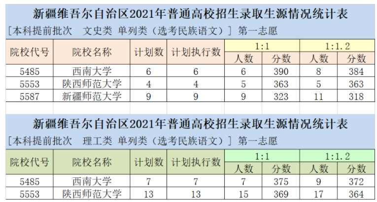 新疆2021单列类（选考民族语文）本科提前批次投档分数及人数