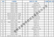 教育资讯：2021青海高考本科提前批B段一志愿投档线公布