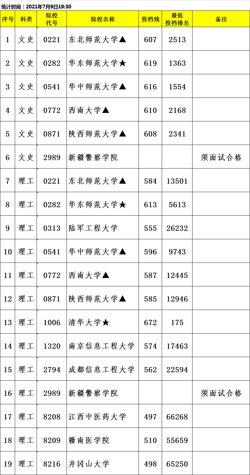 2021年江西高考本科提前批投档线（定向）