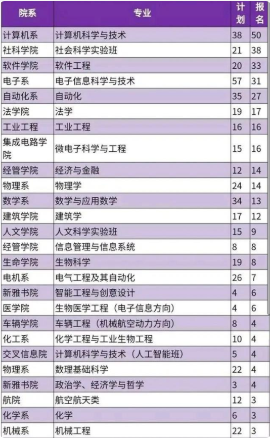 清华大学报考情况