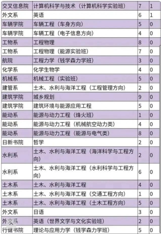 清华大学报考情况