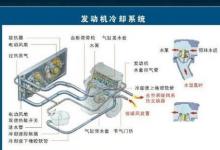 日常生活：汽车冷却系统由哪些部件组成