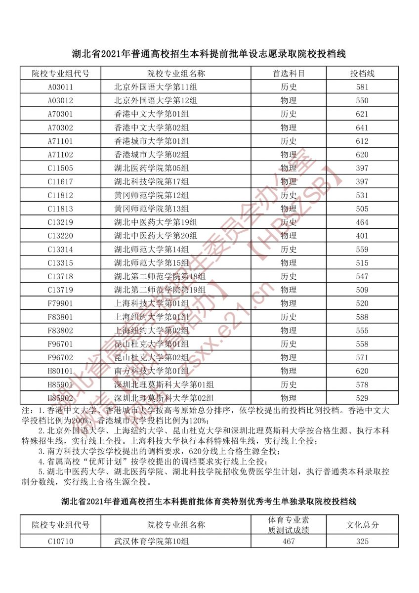 湖北省2021年本科提前批单设志愿录取院校投档线1.jpg