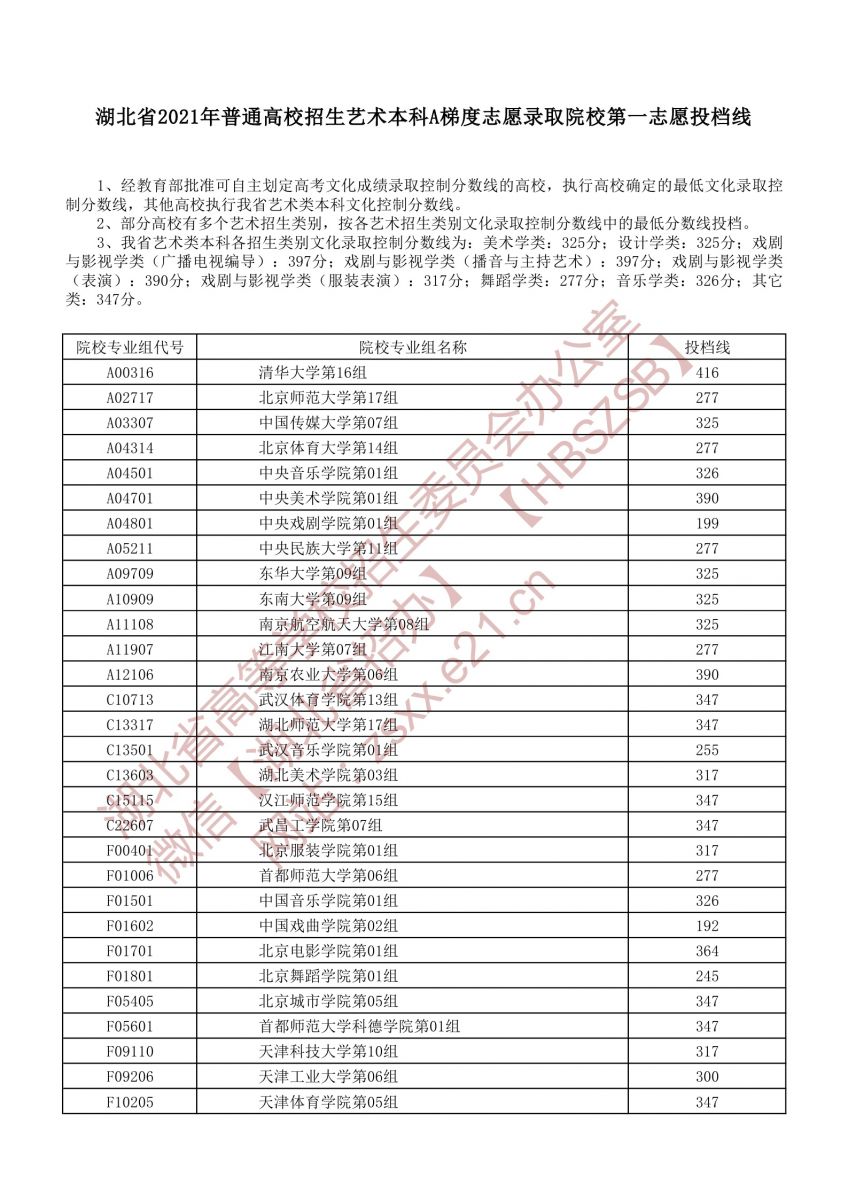 湖北省2021年普通高校招生艺术本科A梯度志愿录取院校第一志愿投档线1.jpg