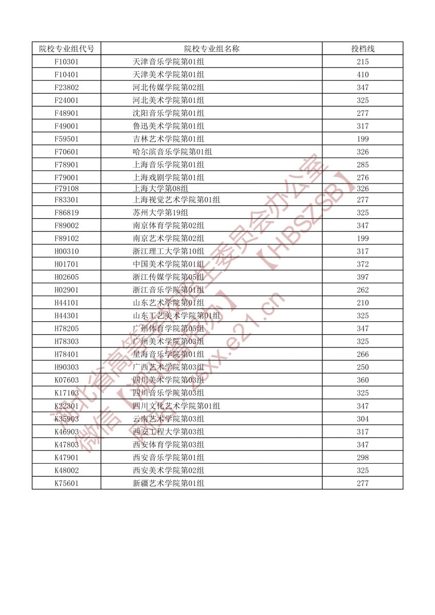 湖北省2021年普通高校招生艺术本科A梯度志愿录取院校第一志愿投档线2.jpg