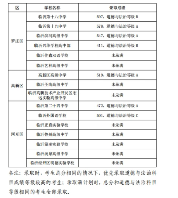 2021年山东临沂城区普高录取分数线