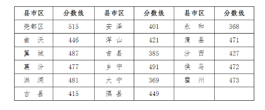 2021年临汾中考各区县最低录取分数线