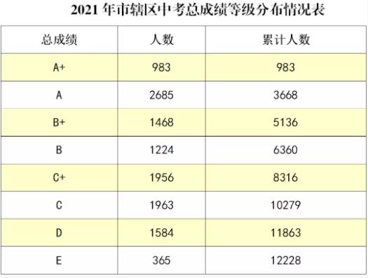 2021广西北海市辖区中考成绩分布概况