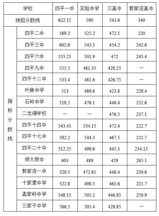 市直各初中学校指标生录取分数线