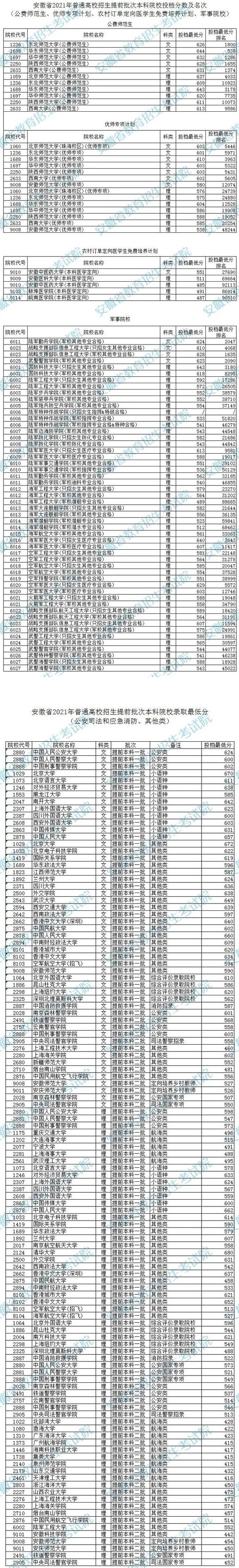 安徽高招提前批次本科院校投档分数线_副本.jpg