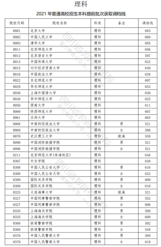 2021四川高考本科提前批录取调档线（理科）