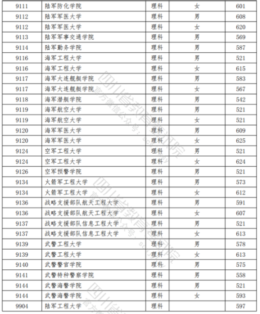 2021四川高考本科提前批录取调档线（理科）