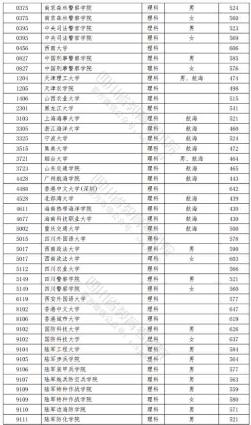 2021四川高考本科提前批录取调档线（理科）