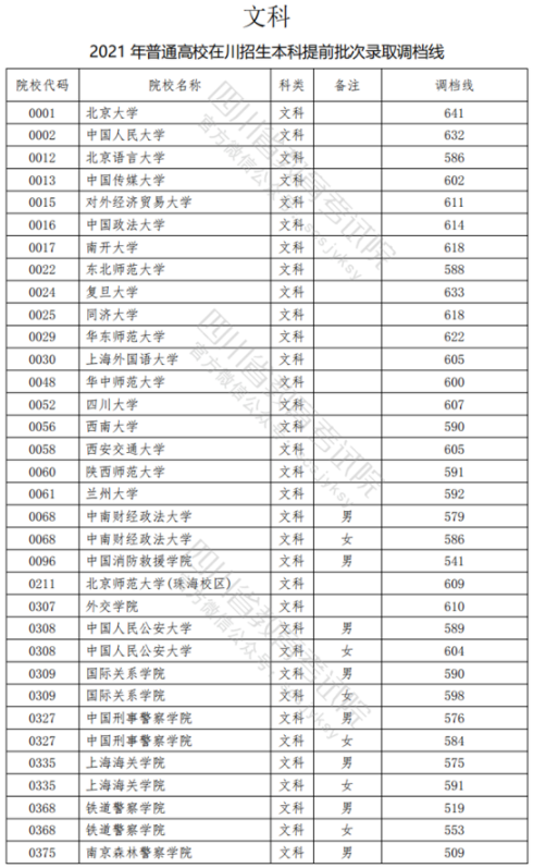 2021四川高考本科提前批录取调档线（文科）