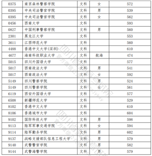 2021四川高考本科提前批录取调档线（文科）