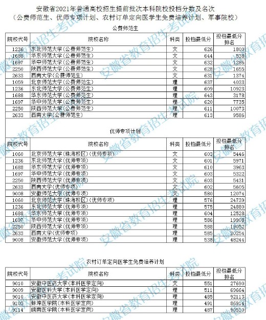 安徽2021年高考提前批本科院校投档分及名次