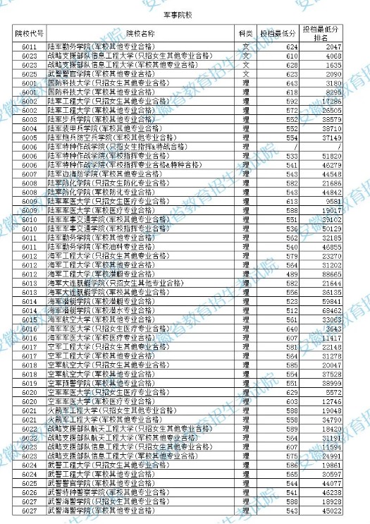 安徽2021年高考提前批本科院校投档分及名次