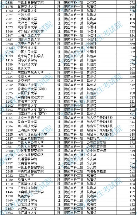 安徽2021高考提前批本科院校投档分数线