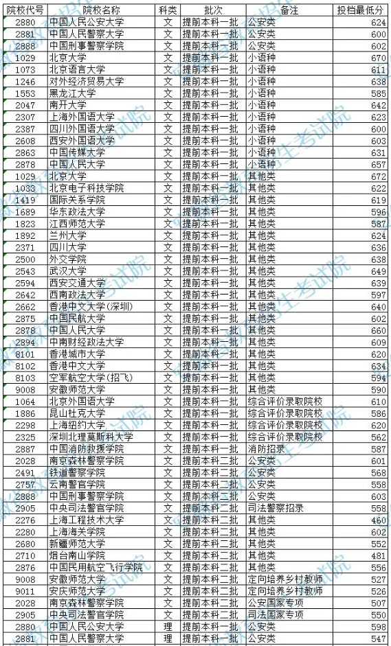 安徽2021高考提前批本科院校投档分数线