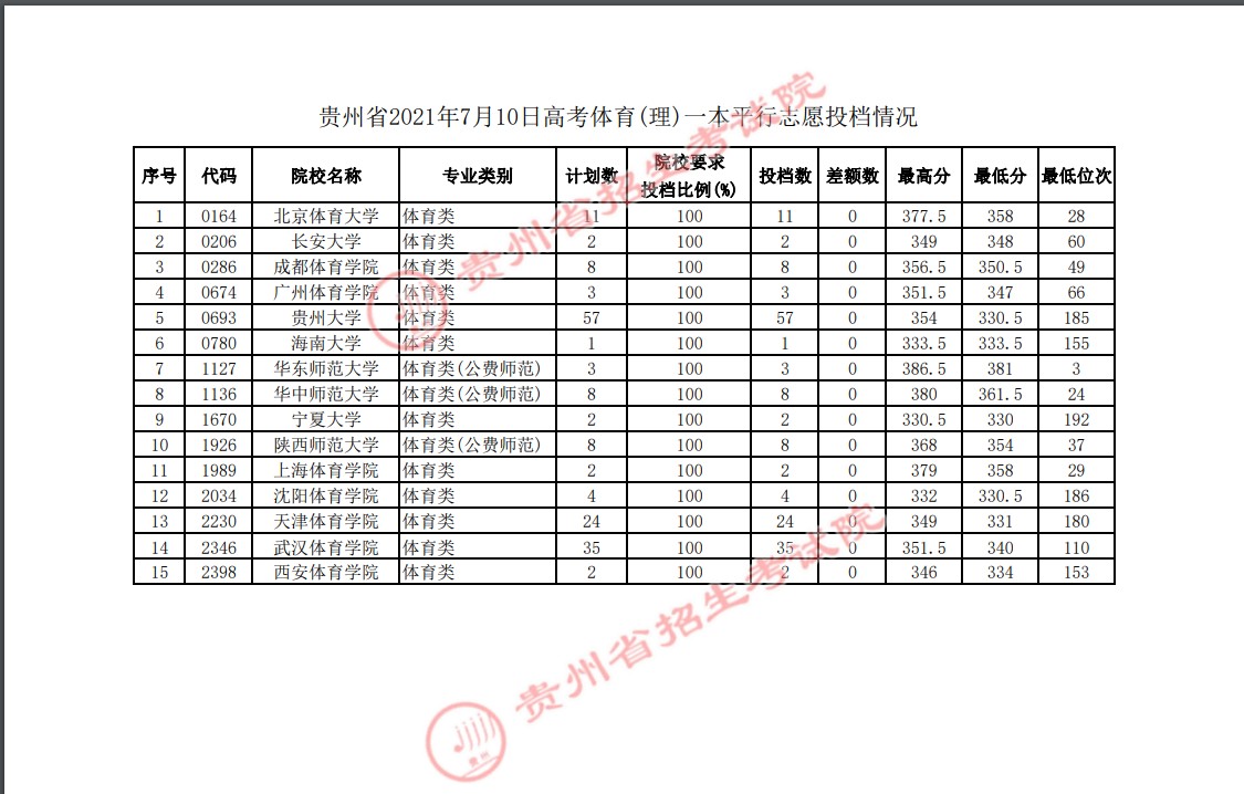 2021贵州高考体育一本平行志愿投档分数线