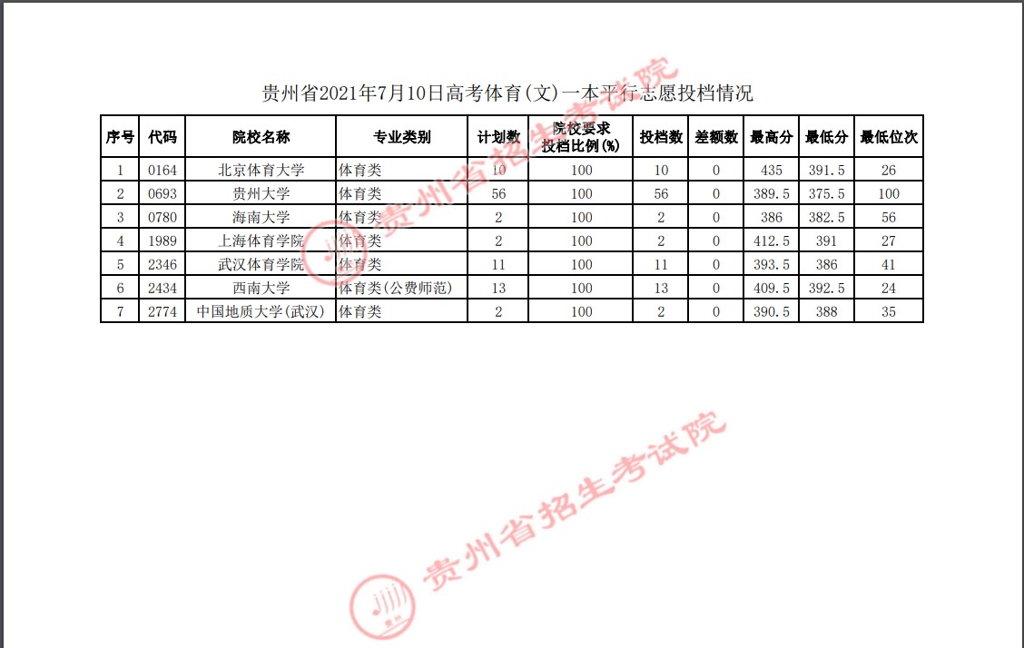 2021贵州高考体育一本平行志愿投档分数线