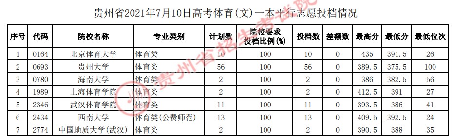 2021贵州高考体育（文）一本平行志愿投档分数线