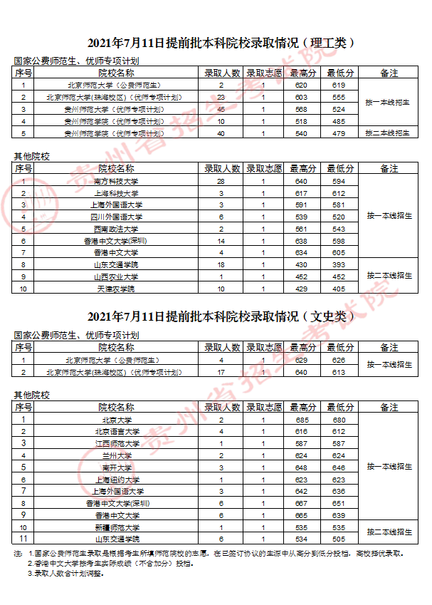 2021贵州高考本科提前批录取分数线