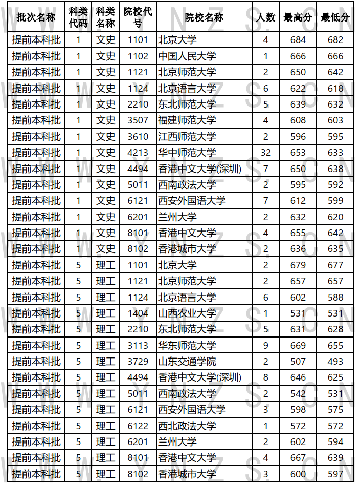 云南2021本科提前批录取院校投档线（文科理科汇总）